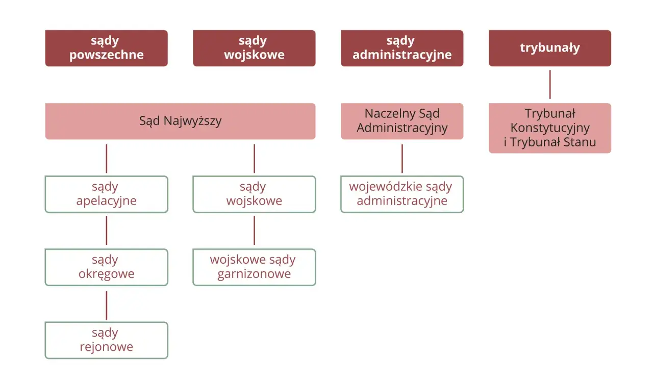 Schemat polskiego sądownictwa: sądy powszechne, wojskowe, administracyjne i trybunały. Kluczowe dla bezpieczeństwa wewnętrznego.