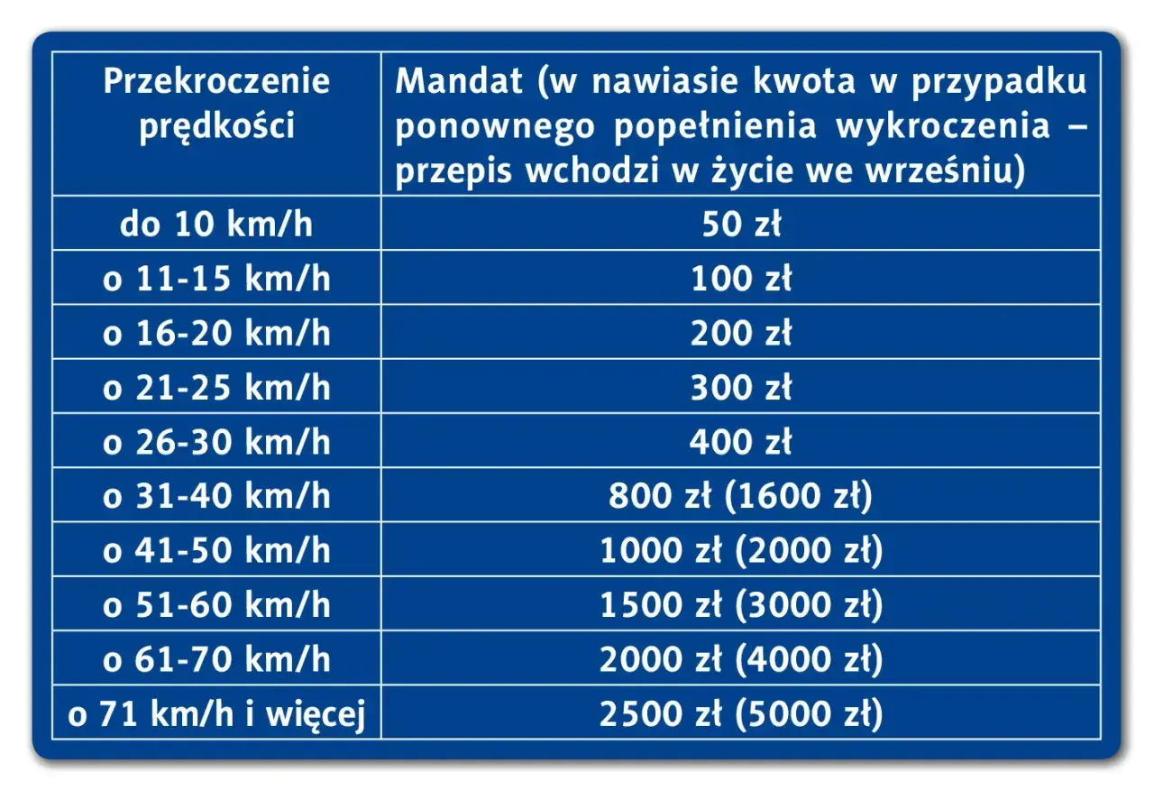 Tabela mandatów za przekroczenie prędkości. Przekroczenie o 16-20 km/h to 200 zł.