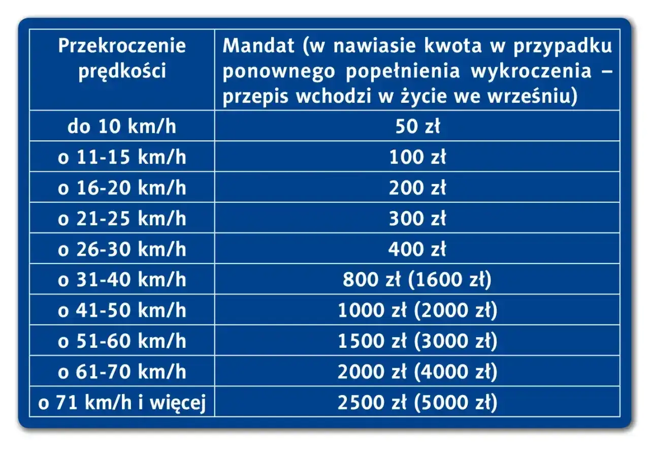 Tabela mandatów za przekroczenie prędkości. Im większa nadmierna prędkość, tym wyższa kara finansowa.
