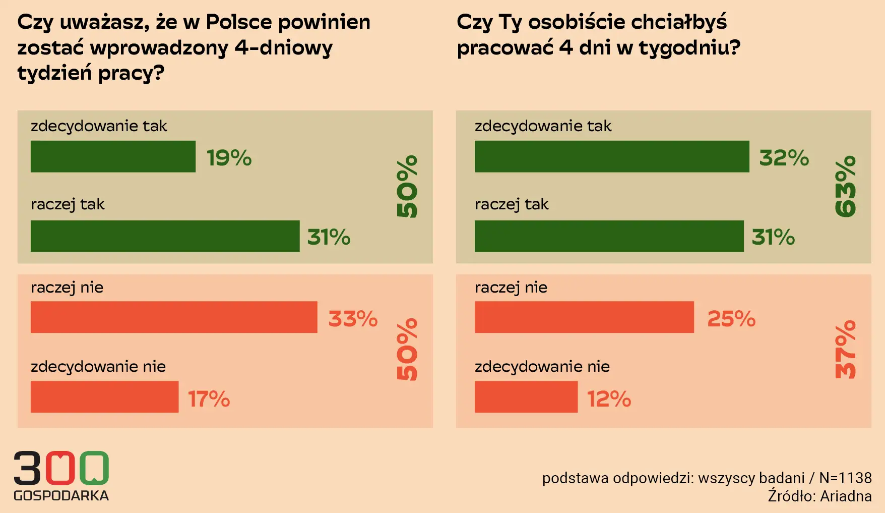 Wykresy pokazują opinie Polaków na temat 4-dniowego tygodnia pracy. Większość popiera krótszy tydzień pracy, ale osobiście wolałaby pracować 4 dni.