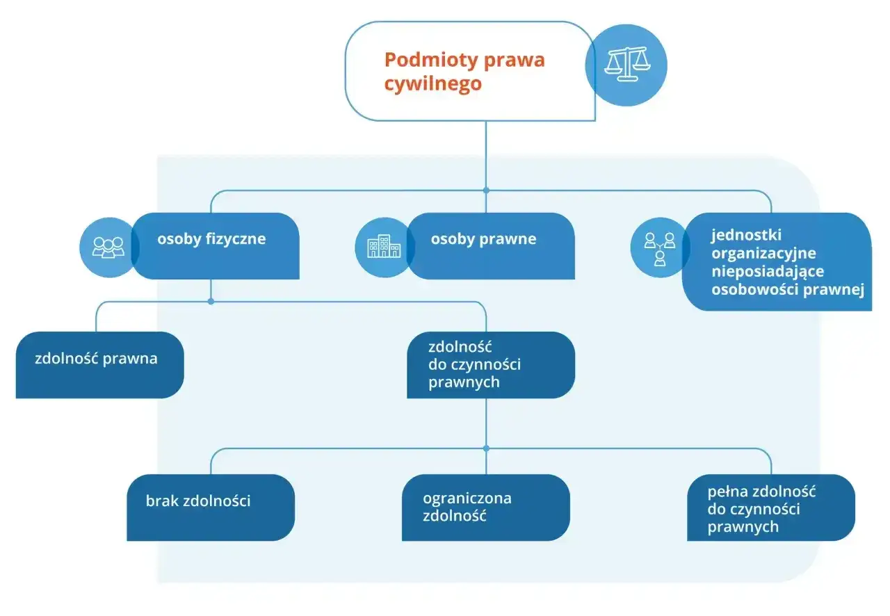 Schemat przedstawia podmioty prawa cywilnego, ich zdolność prawną i zdolność do czynności prawnych.