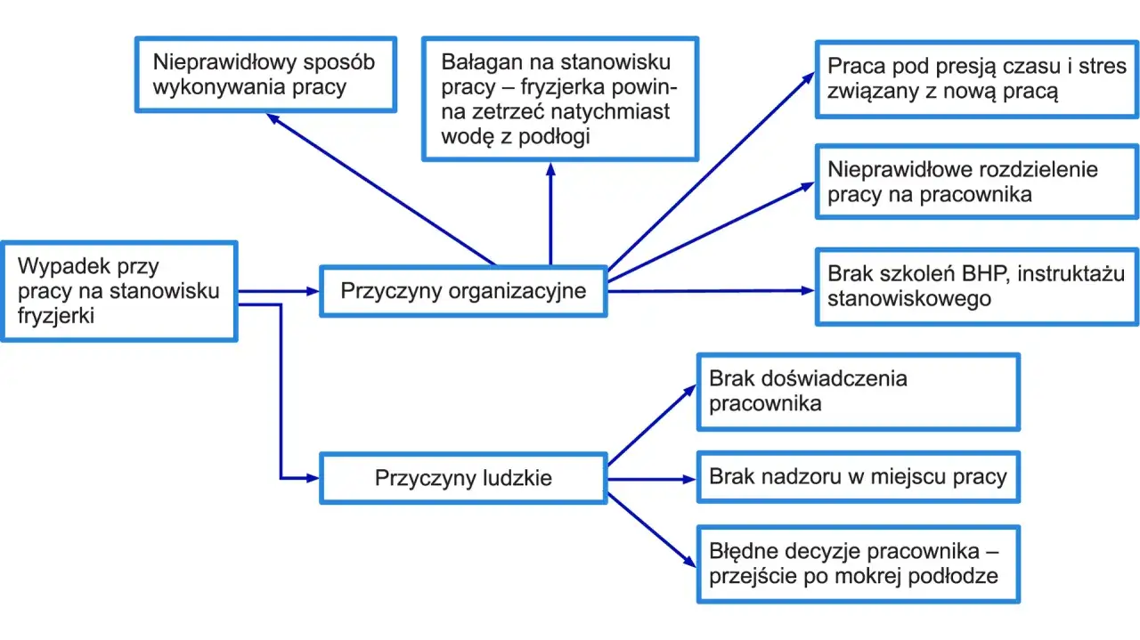 Schemat przyczyn wypadku w pracy fryzjerki: organizacyjne (bałagan, presja czasu, brak szkoleń) i ludzkie (brak doświadczenia, błędne decyzje, np. przejście po mokrej podłodze).