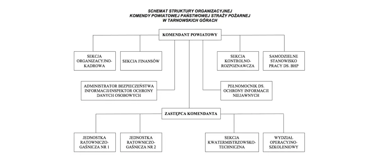 Schemat organizacyjny Komendy Powiatowej PSP w Tarnowskich Górach. Na czele Komendant, poniżej Zastępca. W strukturze m.in. sekcje: organizacyjno-kadrowa, finansów, kontrolno-rozpoznawcza, kwatermistrzowsko-techniczna, wydział operacyjno-szkoleniowy, j...