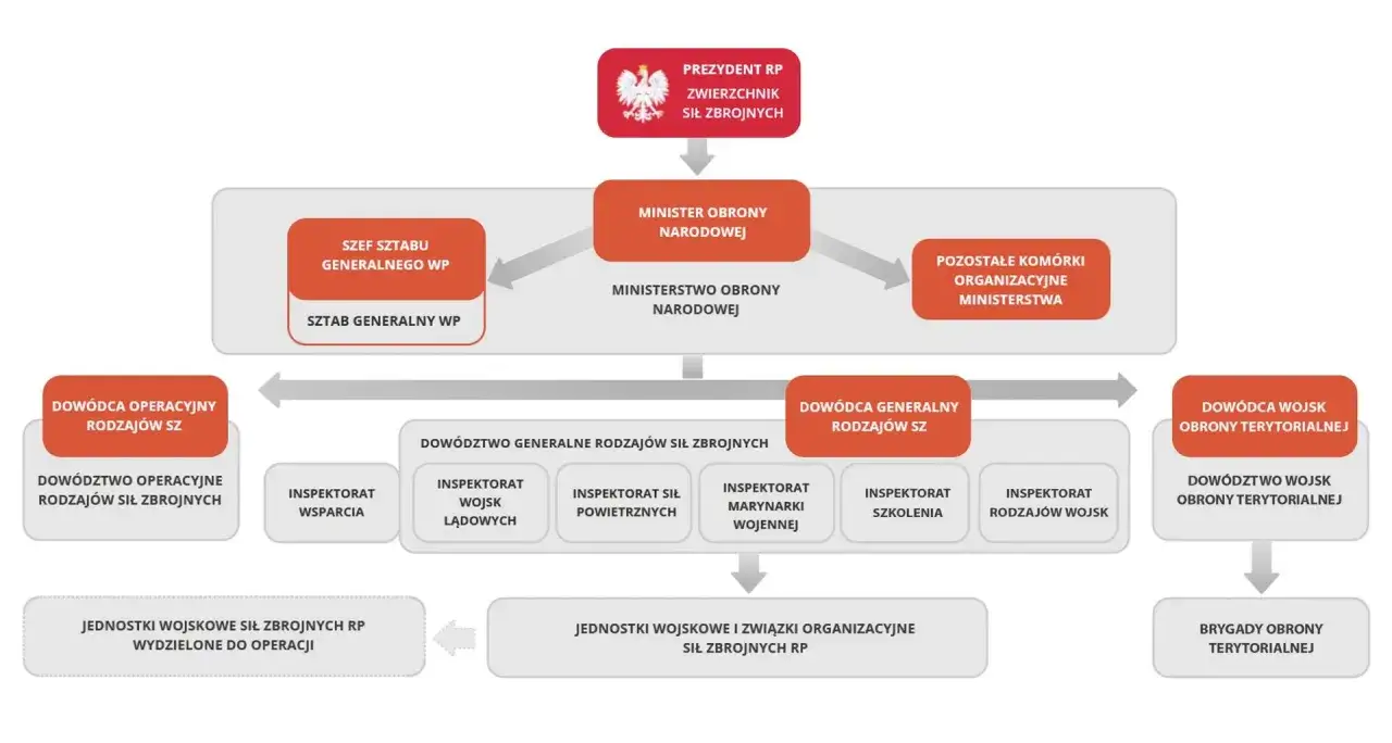 Schemat struktury dowodzenia Sił Zbrojnych RP, z zaznaczonym dowódcą generalnym rodzajów sił zbrojnych.