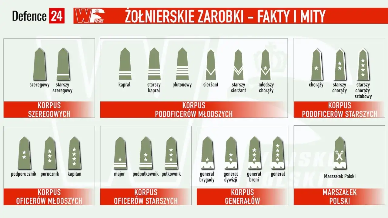 Grafika pokazuje stopnie wojskowe i ich oznaczenia. Podporucznik, jako młodszy oficer, zarabia mniej niż wyżsi rangą.