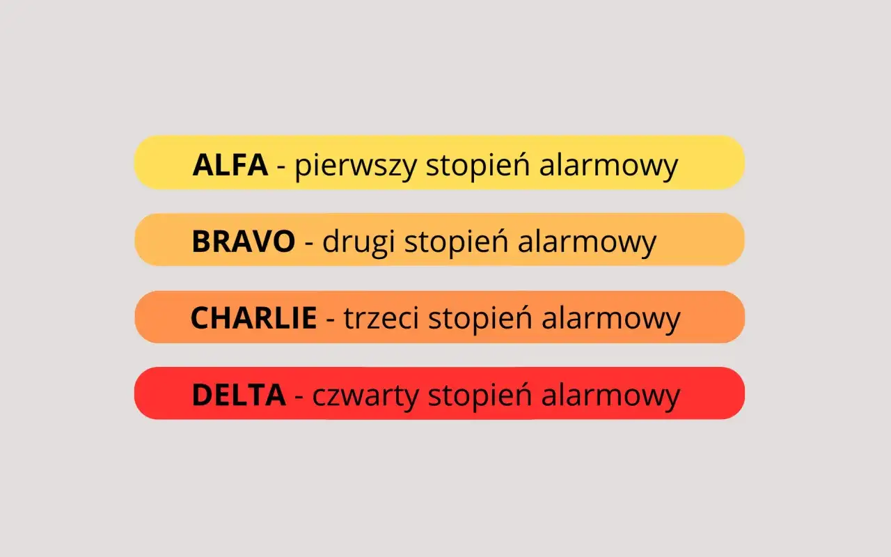 Cztery poziomy zagrożenia: ALFA, BRAVO, CHARLIE, DELTA. Każdy z nich to kolejny stopień alarmowy, od najniższego do najwyższego.