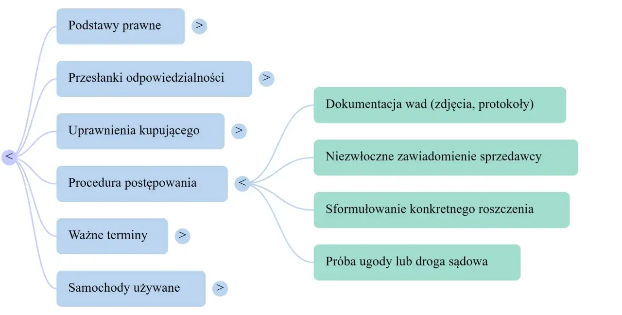 Schemat procesu składania zażalenia: podstawy prawne, przesłanki odpowiedzialności, uprawnienia kupującego, procedura postępowania, dokumentacja wad, zawiadomienie sprzedawcy, sformułowanie roszczenia, ugoda lub droga sądowa.