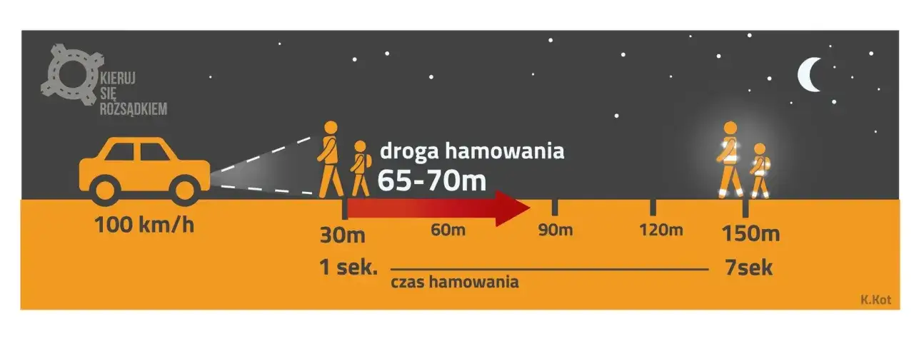 Droga hamowania przy 100 km/h to 65-70m. Długość kolumny pieszych nie może przekraczać 30m, by kierowca zdążył zareagować.