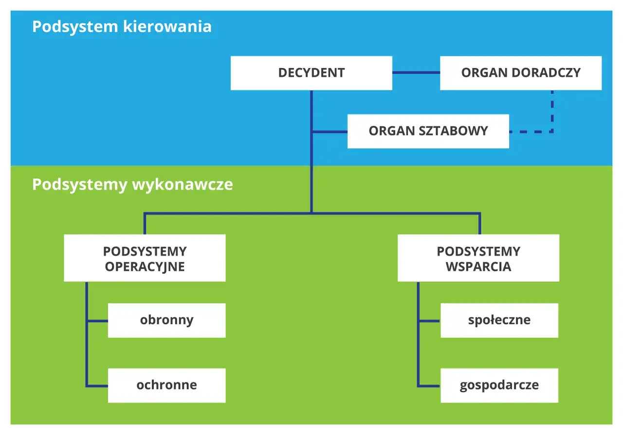 Schemat podziału na podsystem kierowania (decyzent, organ doradczy, organ sztabowy) i podsystemy wykonawcze (operacyjne: obronny, ochronne; wsparcia: społeczne, gospodarcze) dla infrastruktury krytycznej.