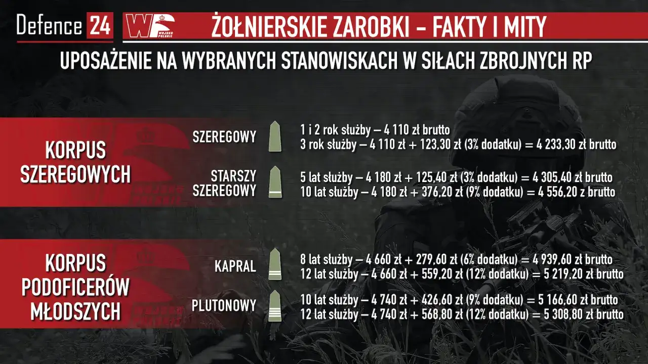 Ile zarabia kapral w wojsku? Tabela pokazuje zarobki kaprala po 8 latach służby (4939,60 zł brutto) i po 12 latach (5219,20 zł brutto).